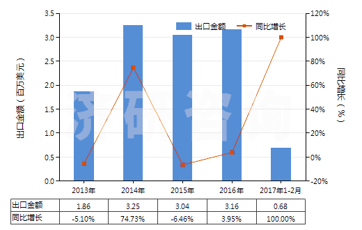 2013-2017年2月中國聚乙酸乙烯酯的水分散體(HS39051200)出口總額及增速統(tǒng)計(jì)